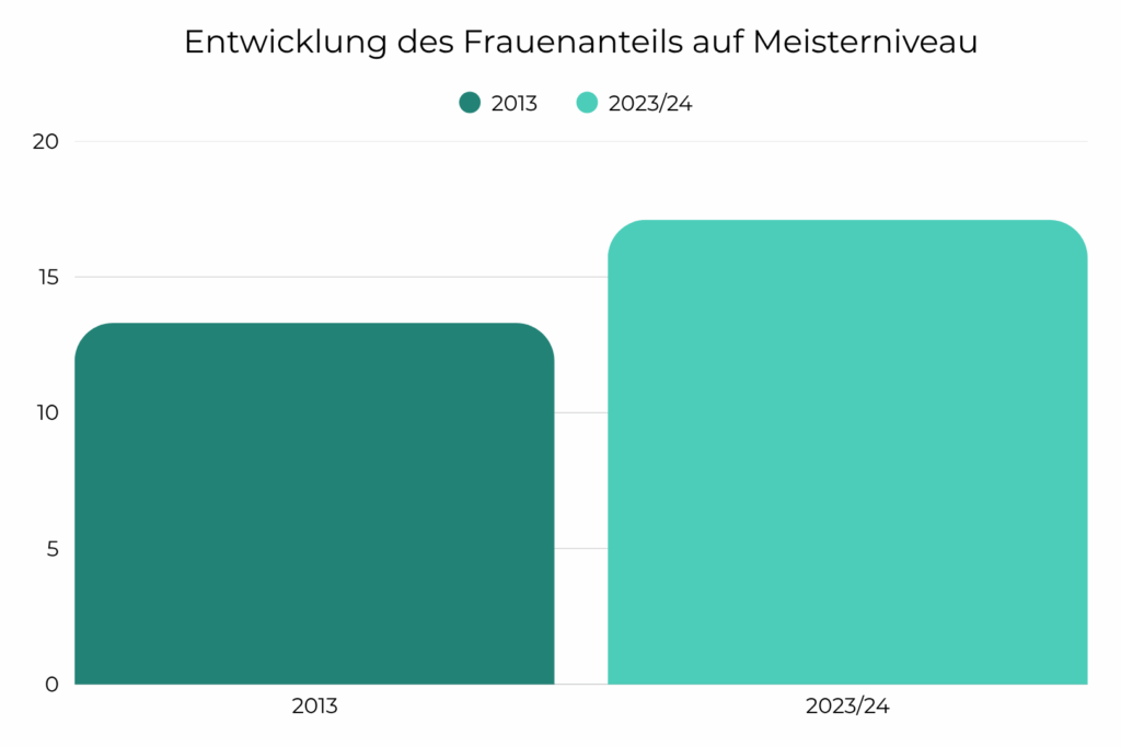 Balkendiagramm zur Entwicklung des Frauenanteils auf Meisterniveau