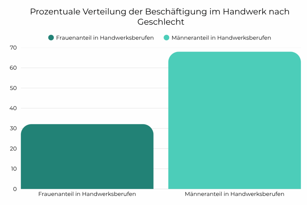 Balkendiagramm zur prozentualen Beschäftigung im deutschen Handwerk nach Geschlecht
