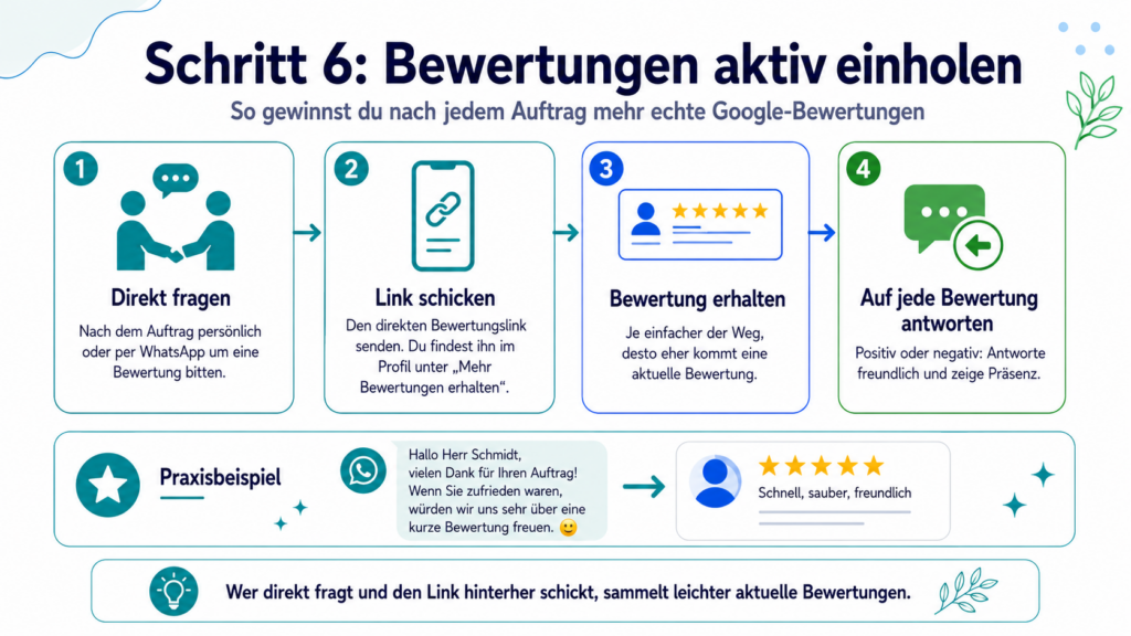 Grafische Abbildung wie der Prozess abläuft, wenn man sich nach Projekten Bewertungen einholt.